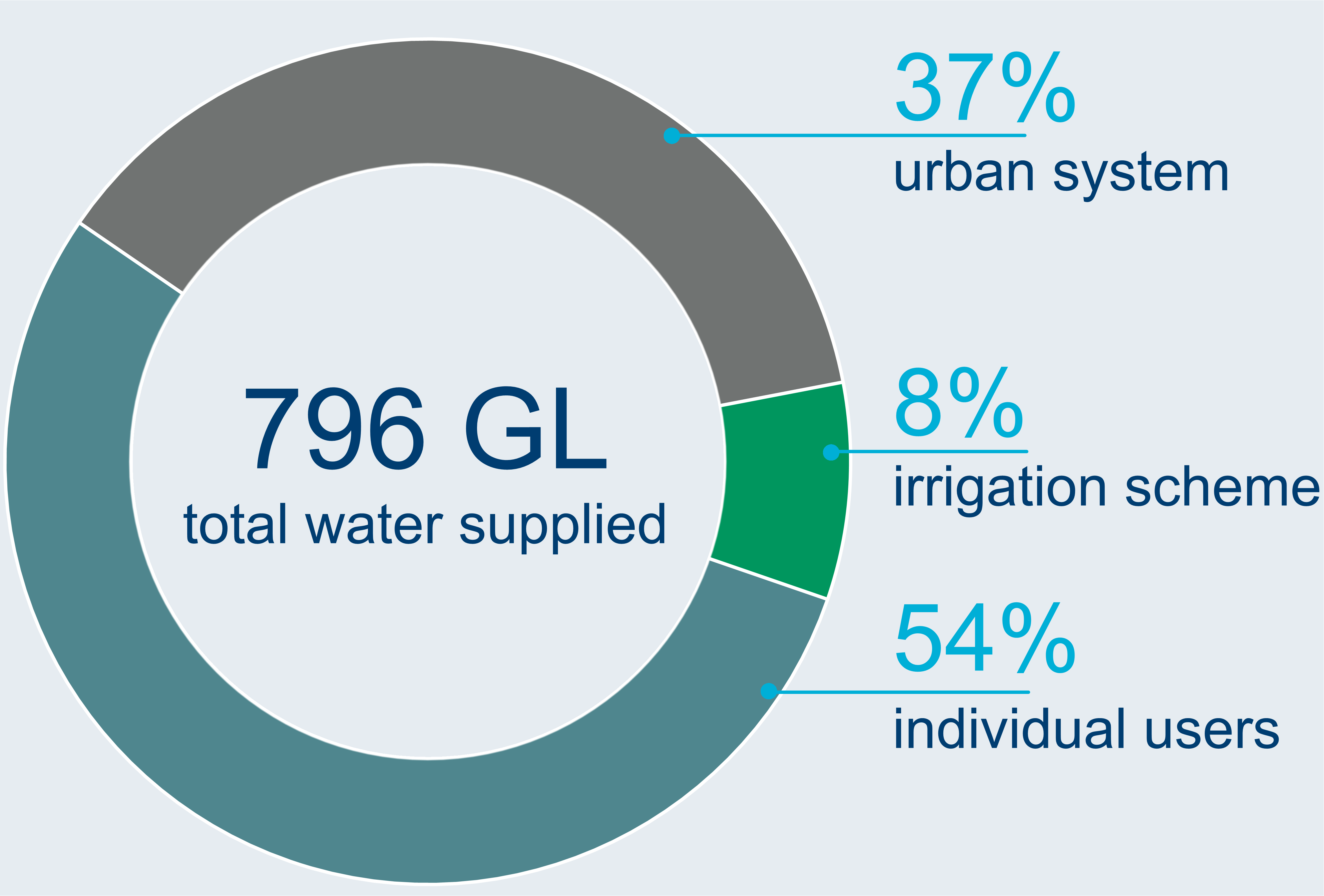 Graph showing breakdown of water users in the Perth region. A total of 796 GL of water was supplied to users in 2022–23. 54% of total water supply was for individual users. 37% was for the urban system and 8% was for the irrigation scheme.