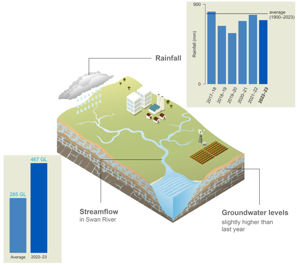 Schematic representation of the Perth region. In 2022–23, rainfall was 722 mm, less than average for the fourth consecutive year. Streamflow in Swan River in 2022–23 was 467 GL compared to the average value of 285 GL. Groundwater levels were slightly higher than last year.