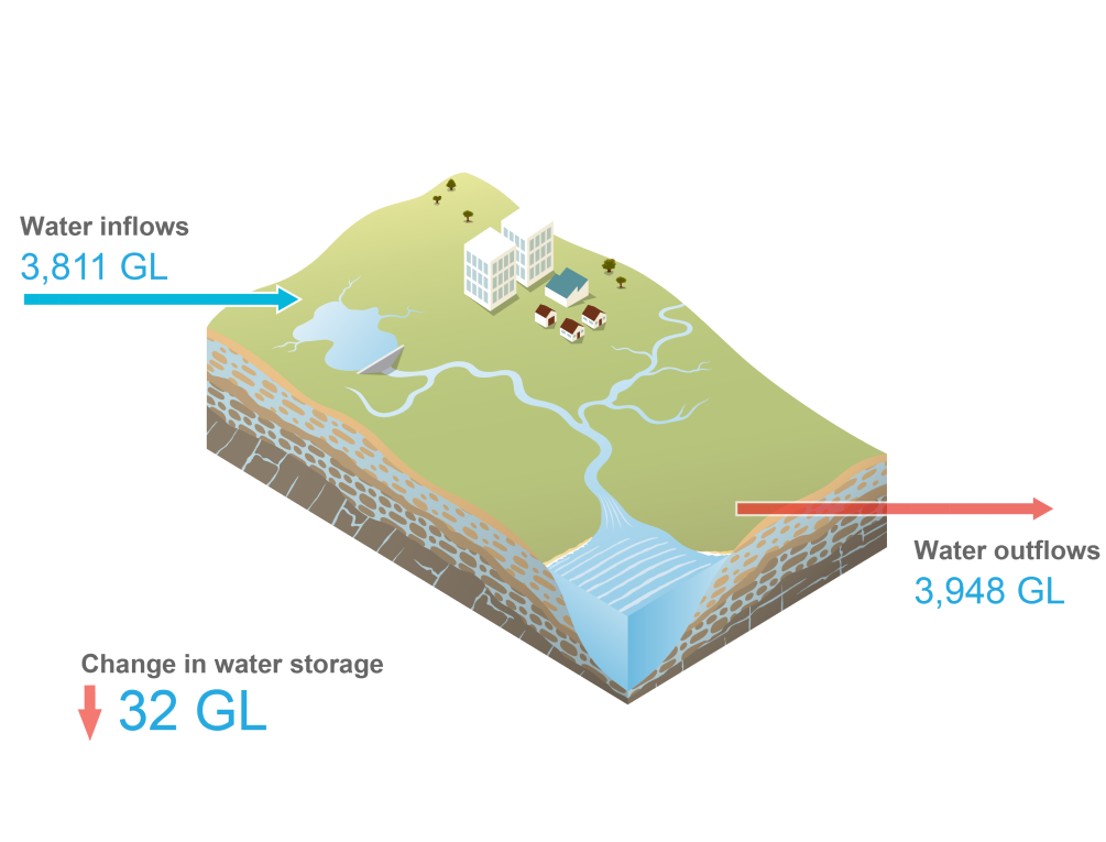 Schematic representation of the Perth region. Total water inflows during 2022–23 was 3,811 GL. Total water outflows was 3,948 GL. Water storage at 30 June 2023 was 32 GL less than the previous year.