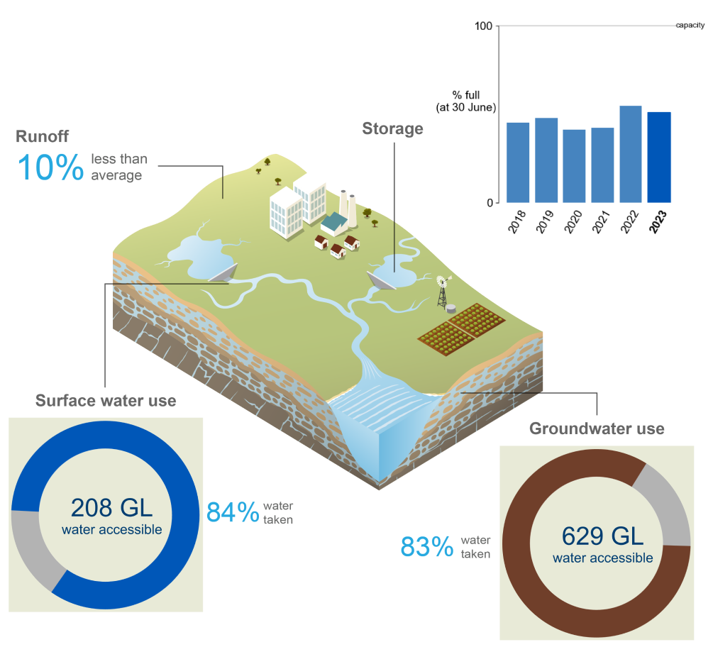 Schematic representation of the Perth region. In 2022–23, runoff was 10% less than average. Storage volumes at 30 June 2023 were 51% full, marginally higher than the previous year. 84% of the total surface water accessible (208 GL) was taken. 83% of the total groundwater allocation (629 GL) was taken.