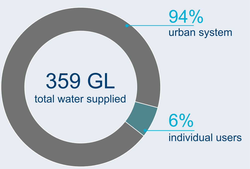 Graph showing breakdown of water users in the South East Queensland region. A total of 359 GL of water was supplied to users in 2022-23. 94% of total water supply was for the urban system and 6% was for individual users.