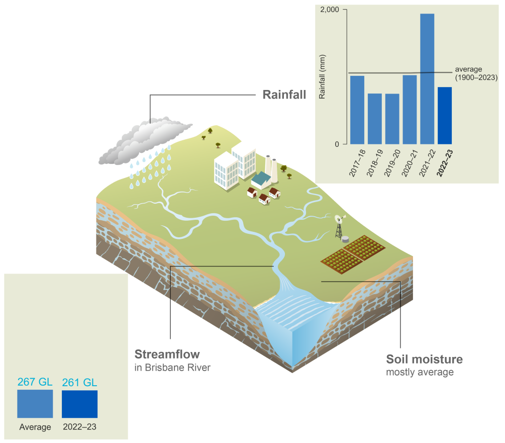 Schematic representation of the South East Queensland region. In 2021–22, rainfall was 1,024 mm, less than average for the sixth consecutive year. Streamflow in Brisbane River in 2021–22 was 11 GL compared to the average value of 237 GL. Soil moisture was average.