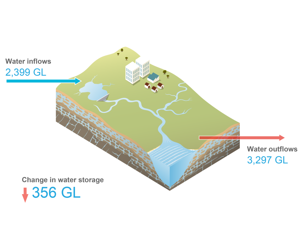 Schematic representation of the South East Queensland region. Total water inflows during 2022-23 was 2,399 GL. Total water outflows was 3,297 GL. Change in water storage on 30 June 2023 was 356 GL less than the previous year.