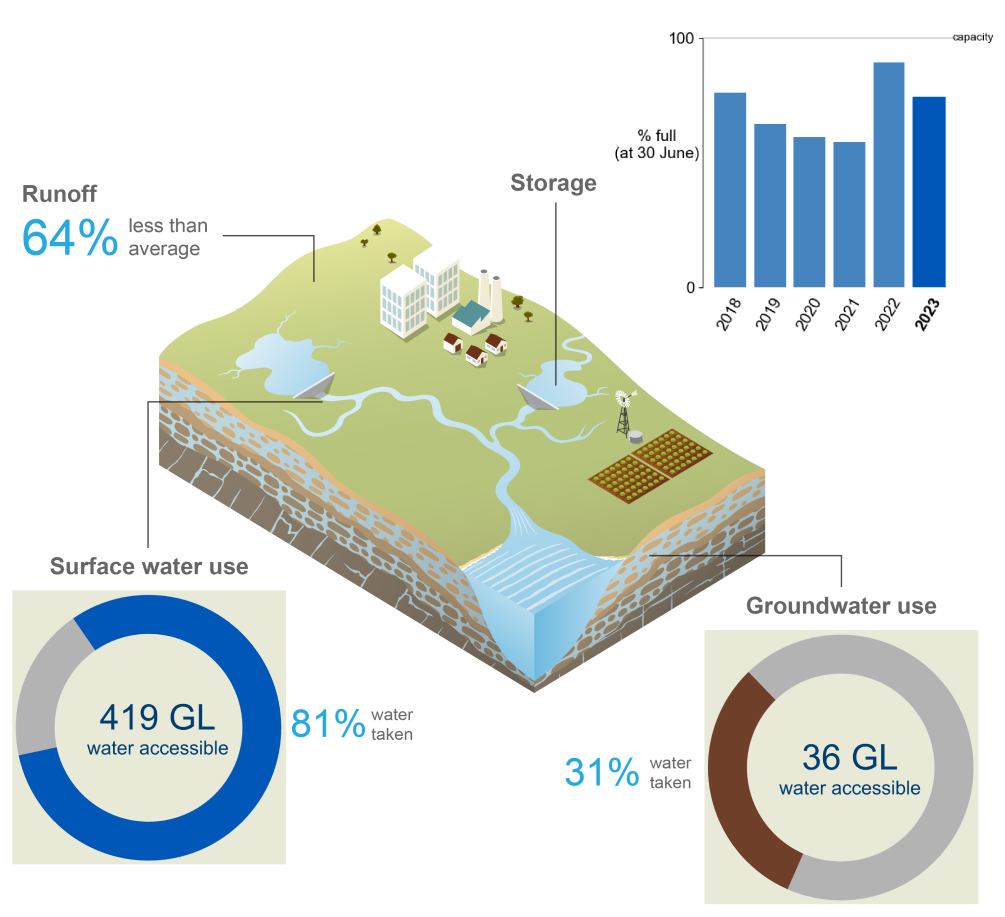 Schematic representation of the South East Queensland region. In 2022-23, runoff was 64% less than average. Storage volumes on 30 June 2023 were 76% full, 14% lower than the previous year. 81% of the total surface water accessible (419 GL) was taken. 31% of the total groundwater accessible (36 GL) was taken.