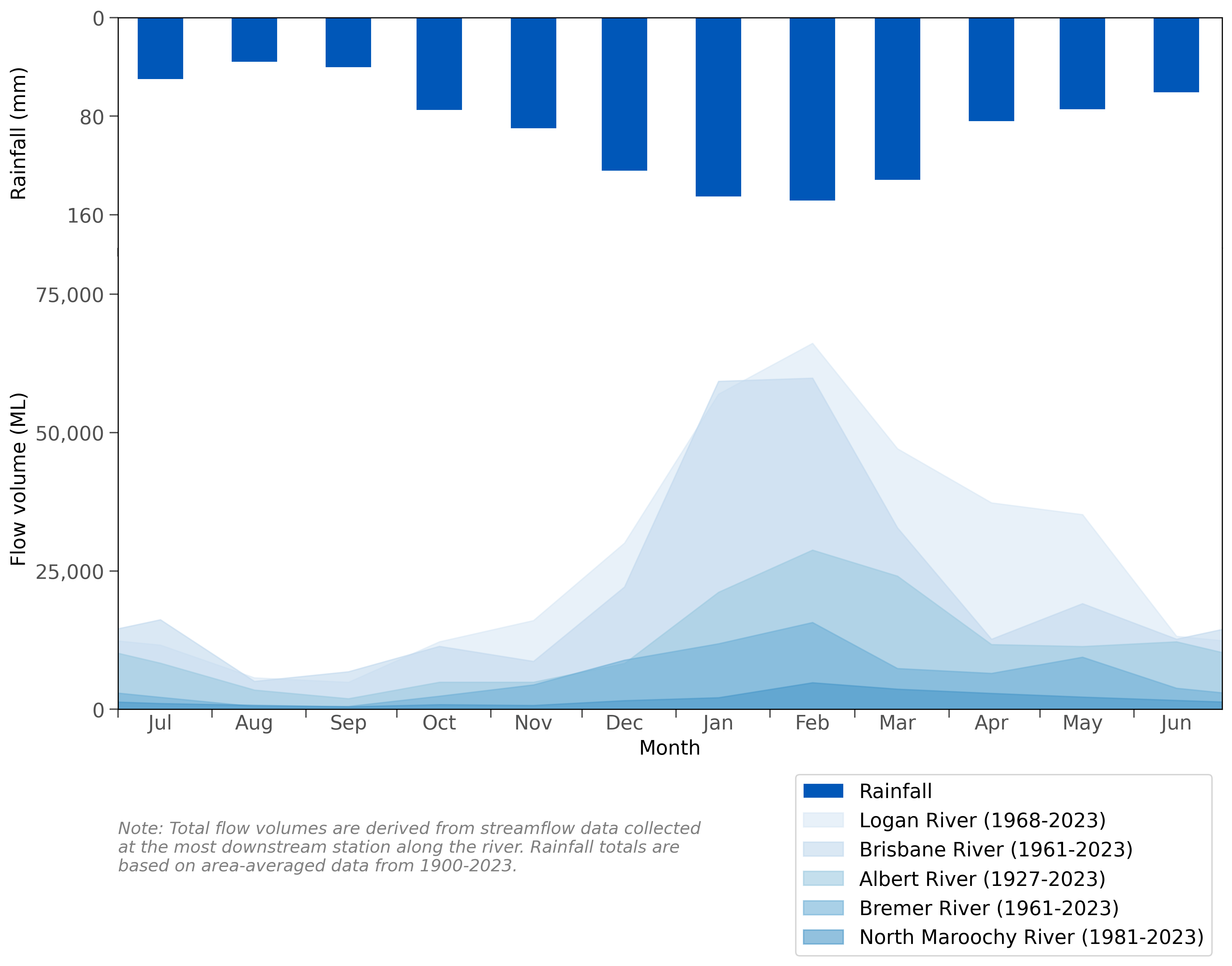 Graph of mean monthly flow along the rivers and mean monthly rainfall for the South East Queensland region