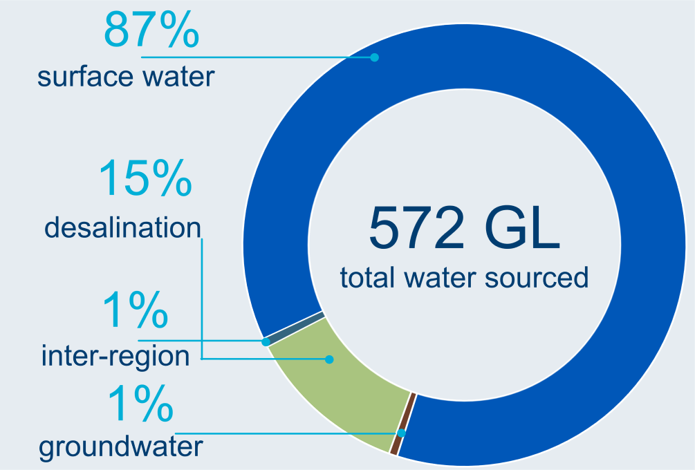 Graph showing breakdown of water sources used in the Sydney region. 
                     A total of 572 GL of water was used in the region in 2022-23. Surface water made up 87% of total water sourced. Desalinated 
                     water made up 12% and groundwater 1% of the water sourced.