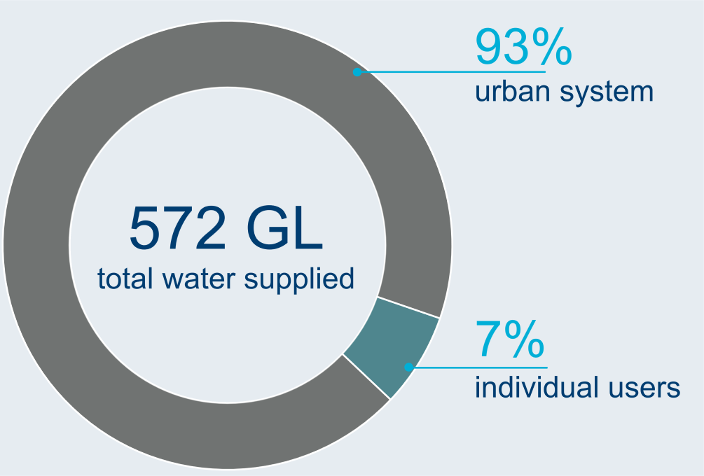 Graph showing breakdown of water users in the Sydney region.
                     A total of 572 GL of water was supplied to users in 2022-23. 93% of total water supply was for the urban system and 7% was for individual users.