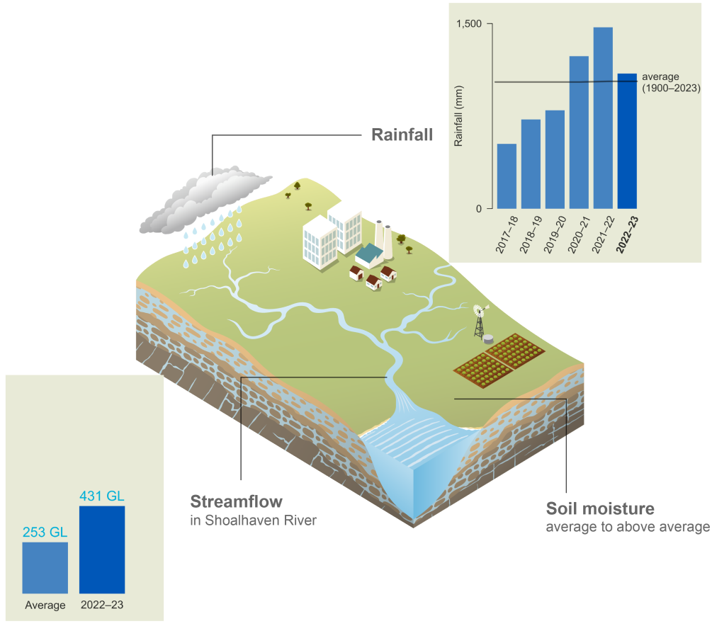 Schematic representation of the Sydney region. In 2021–22, rainfall was 1,236 mm, above average for the first time in five years. Streamflow in Shoalhaven River in 2021–22 was 747 GL compared to the average value of 231 GL. Soil moisture was above average.