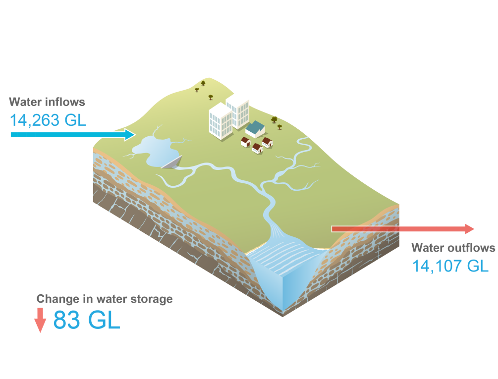 Schematic representation of the Sydney region. Total water inflows during 2022-23 was 14,263 GL. Total water outflows was 14,107 GL. Change in water storage on 30 June 2023 was 83 GL lower than the previous year.