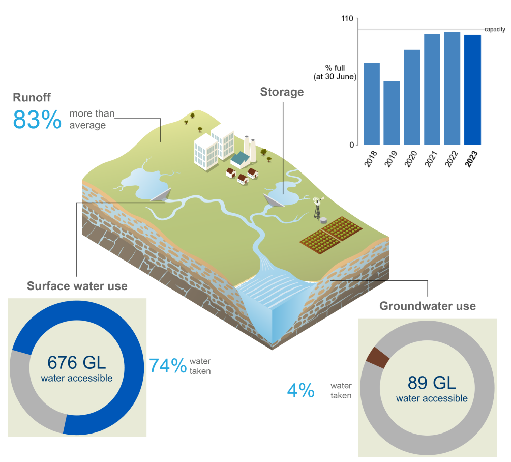 Schematic representation of the Sydney region. In 2022-23, runoff was 83% more than average. Storage volumes on 30 June 2023 were 95% full, 2% less as the previous year. 74% of the total surface water accessible (676 GL) was taken. 4% of the total groundwater accessible (89 GL) was taken.