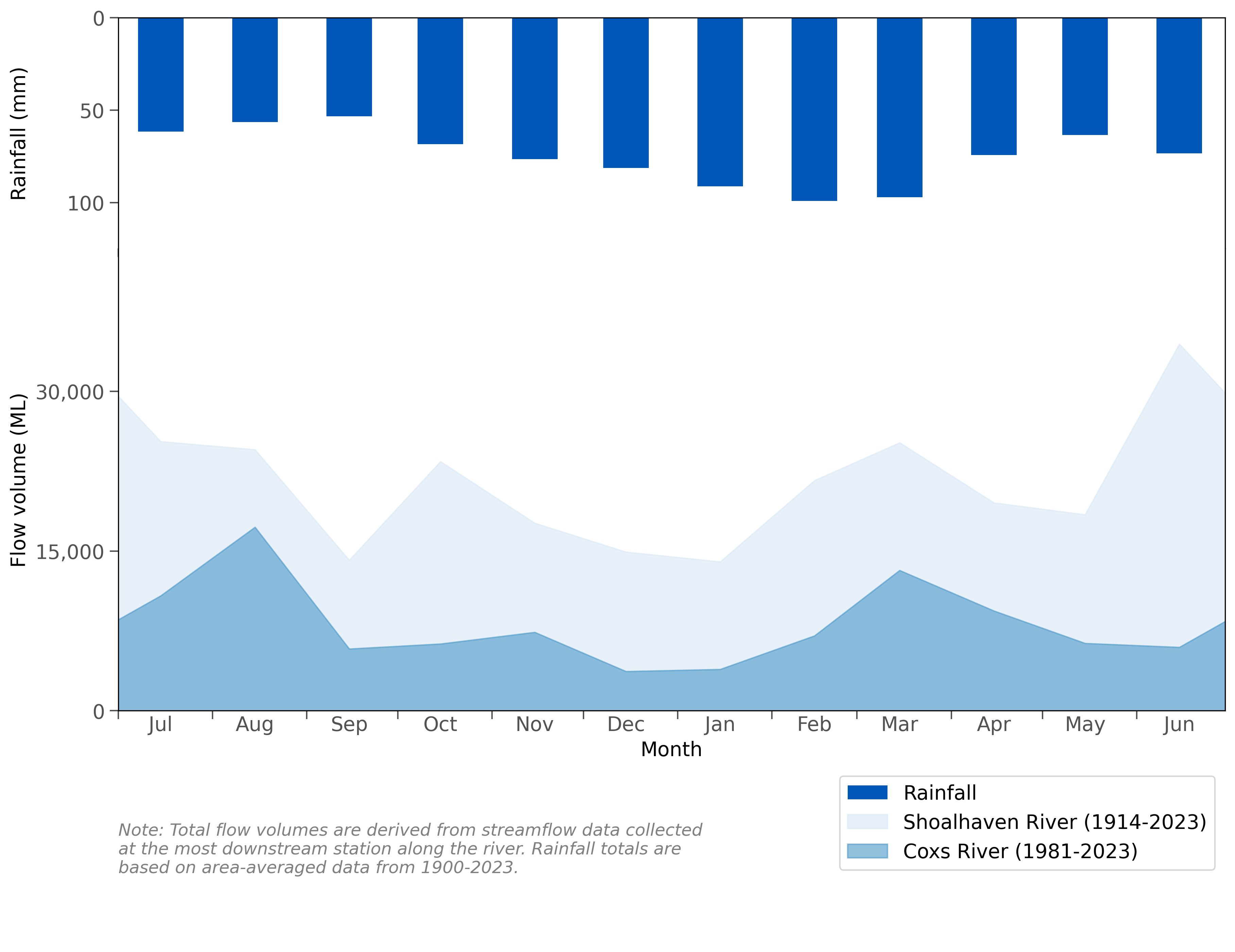 Graph of mean monthly flows along the Coxs River (part of the Hawkesbury–Nepean River system) and Shoalhaven River and mean monthly rainfall for the Sydney region