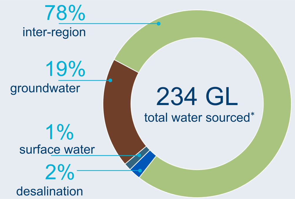 Graph showing breakdown of water sources used in the Adelaide region.