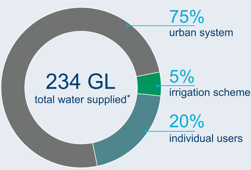 Graph showing breakdown of water users in the Adelaide region.