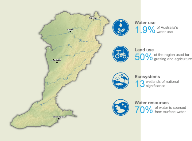 Adelaide region map. Water use: 1.9% of Australia's water use. Land use: 50% of the region used for grazing and agriculture. Ecosystems: 13 wetlands of national significance. Water resources: 70% sourced from surface water.