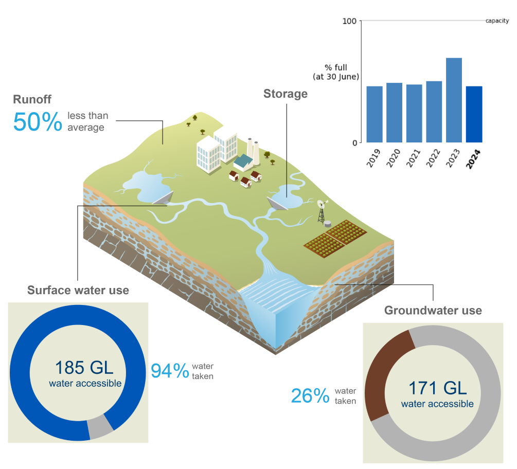 Schematic representation of the Adelaide region. In 2023–24, runoff was 50% less than average. Total storage volume on 30 June 2024 was 46.0% full, 23.4% less than the previous year. Around 94% of the total surface water accessible (185 GL) was taken, while roughly 26% of the total groundwater accessible (171 GL) was taken.