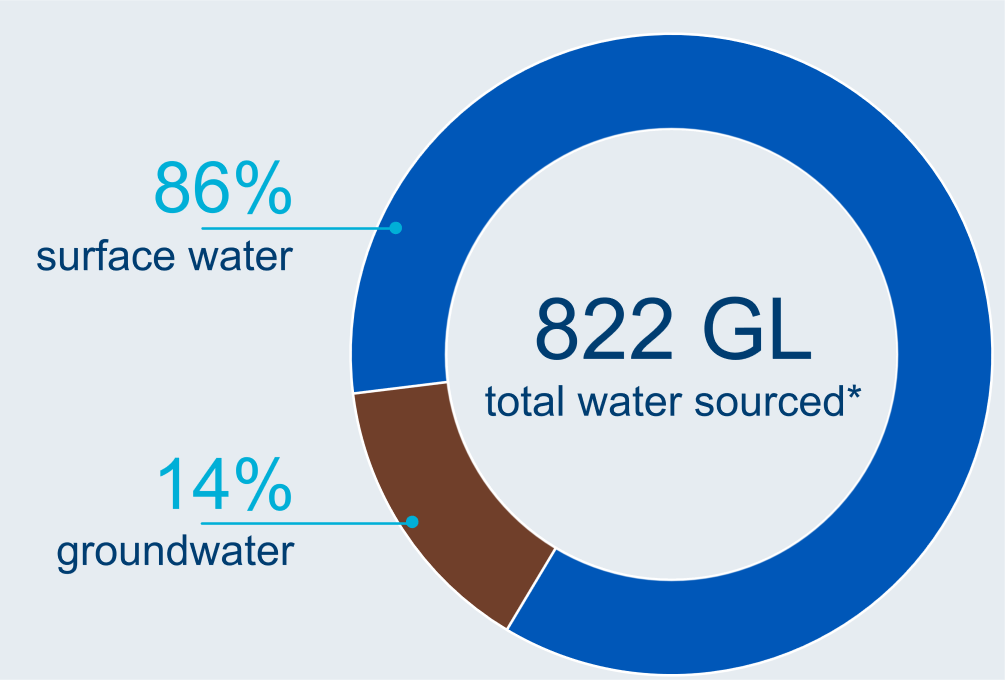 Graph showing breakdown of water sources used in the Burdekin region.
