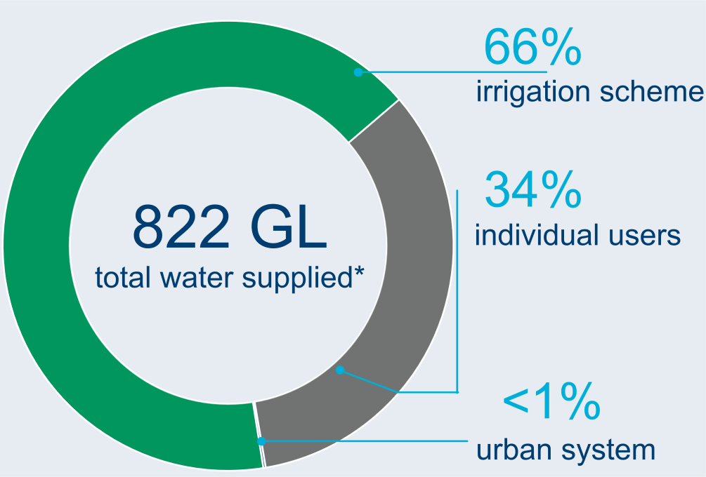 Graph showing breakdown of water users in the Burdekin region.