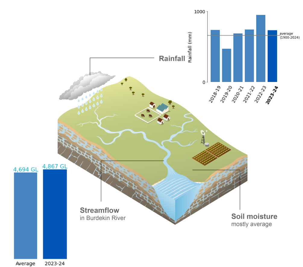 Schematic representation of the Burdekin region. In 2021–22, rainfall was 742 mm, higher than average. Streamflow in Burdekin River in 2021–22 was 2,514 GL compared to the average value of 4,642 GL. Soil moisture was average to above average.