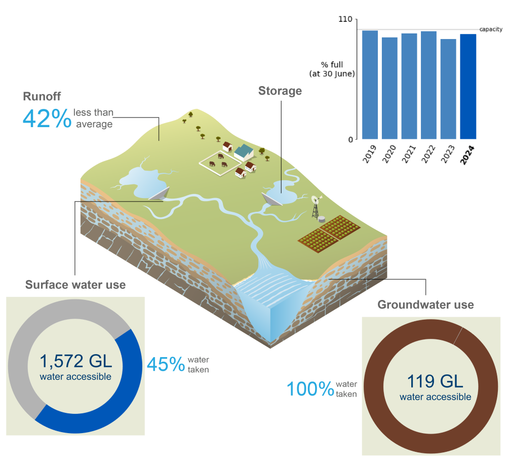 Schematic representation of the Burdekin region. In 2022–23, runoff was 15% more than average. Storage volumes at 30 June 2024 were 96% full, higher than the previous year. 45% of the total surface water allocation (1,572GL) was taken. 100% of the total groundwater allocation (119 GL) was taken.