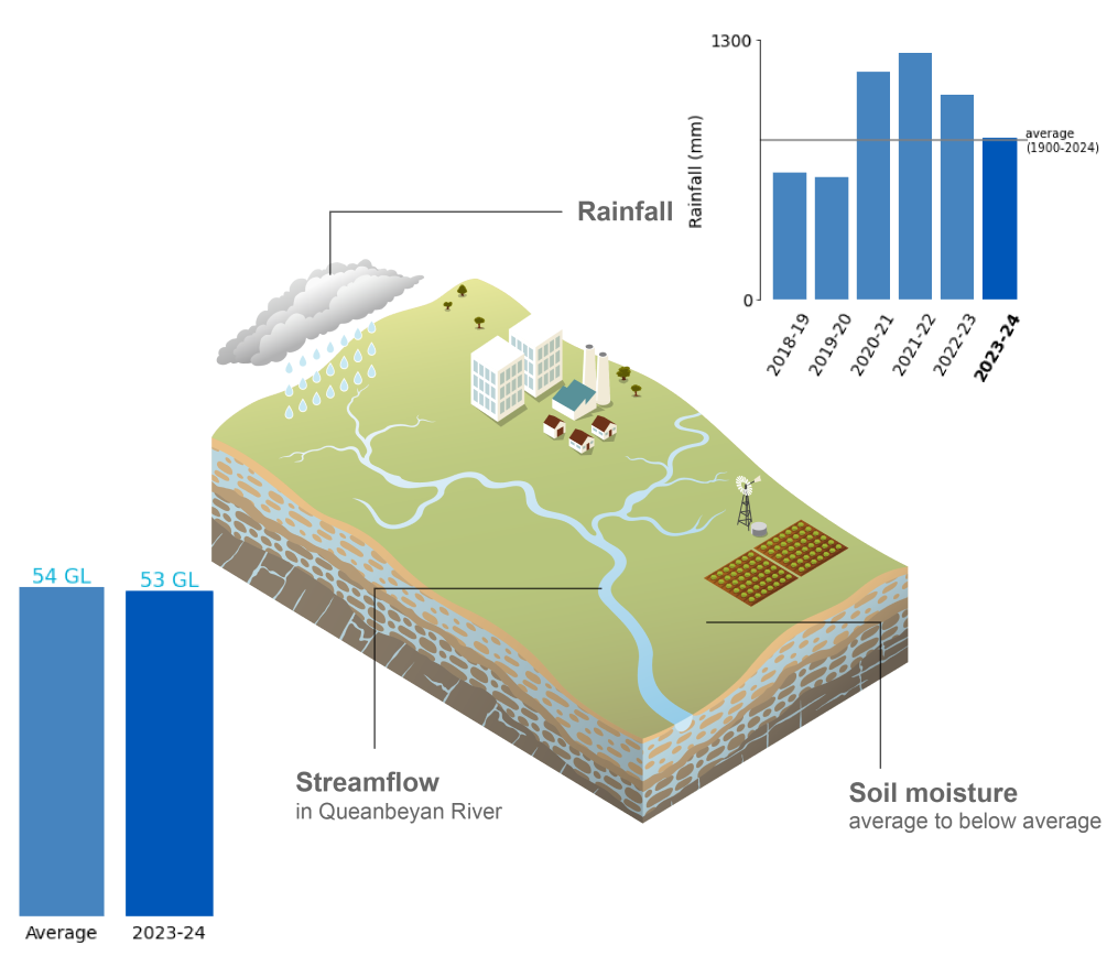 Schematic representation of the Canberra region.