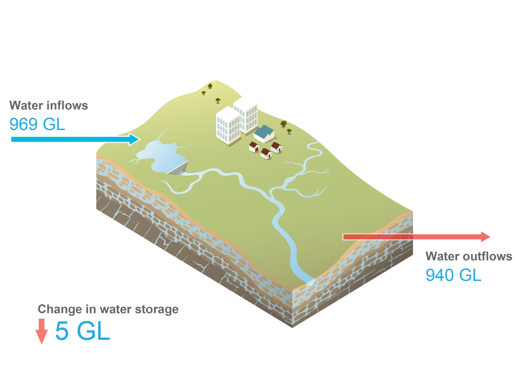 Schematic representation of the Canberra region. Total water inflows during 2023–24 was 970 GL. Total water outflows was 941 GL. Water storage on 30 June 2024 was 5 GL less than the previous year.