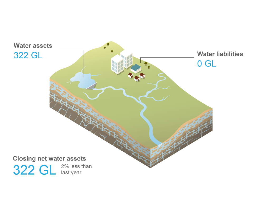 Schematic representation of the Canberra region. Total water assets at 30 June 2024 was 322 GL. Total water liabilities was 0 GL. Closing net water assets at 30 June 2024 was 322 GL, 2% less than last year.
