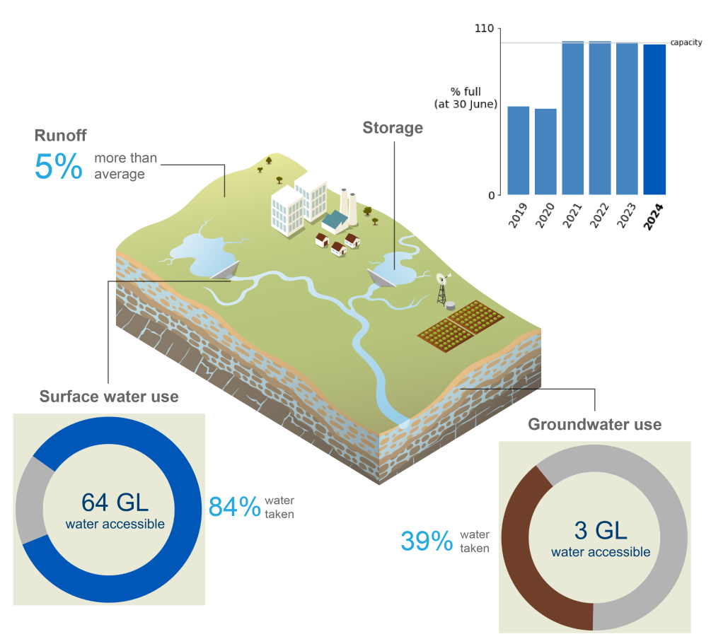 Schematic representation of the Canberra region. In 2023-24, runoff was 5% more than average. Storage volumes on 30 June 2024 were 99.0% full, around 1.6% less than last year. Approximately, 84% of the total surface water accessible (64 GL) was taken, while 39% of the total groundwater accessible (2.8 GL) was taken.