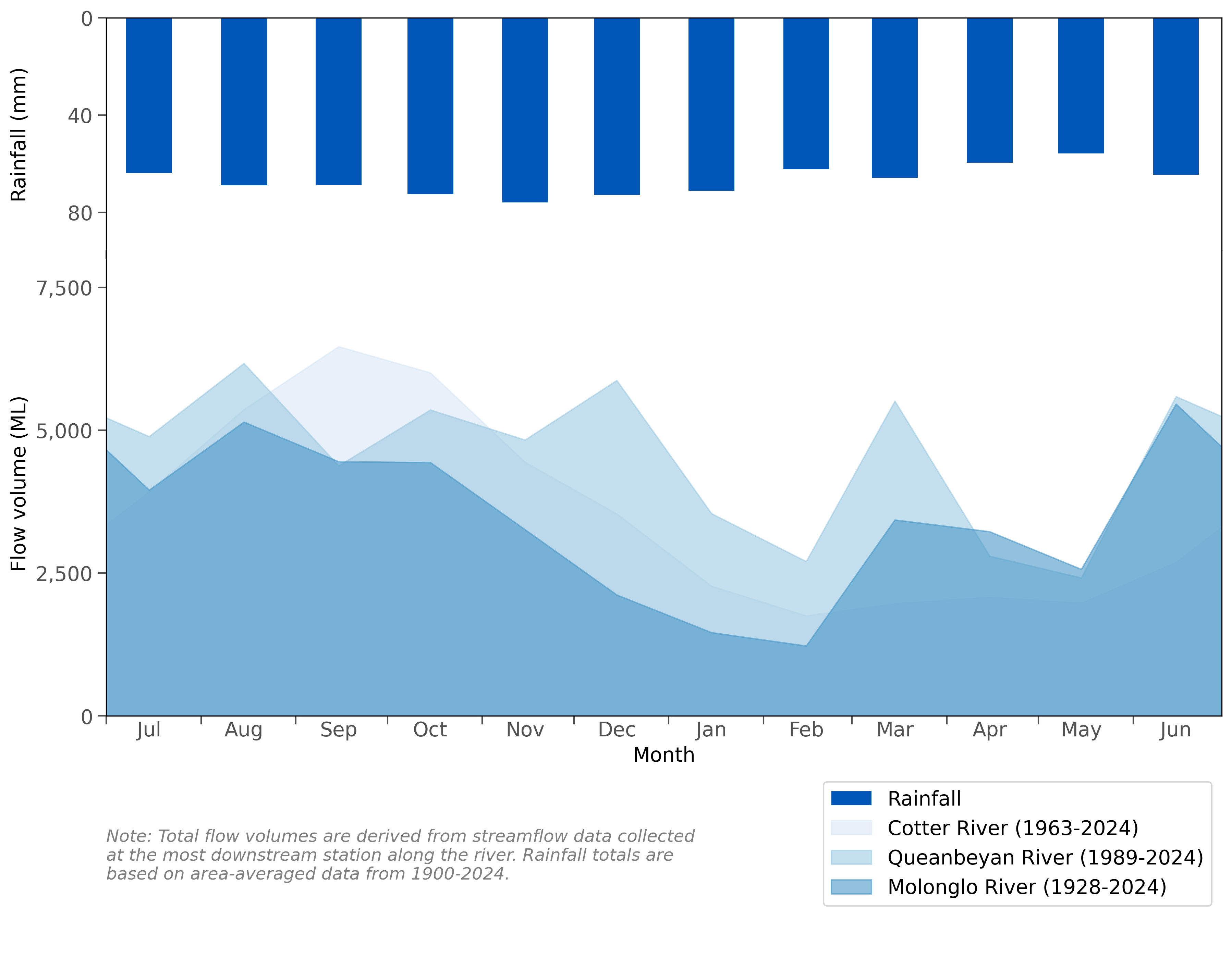 Graph of mean monthly flows along the Molonglo, Cotter, and Queanbeyan rivers and mean monthly rainfall for the Canberra region
