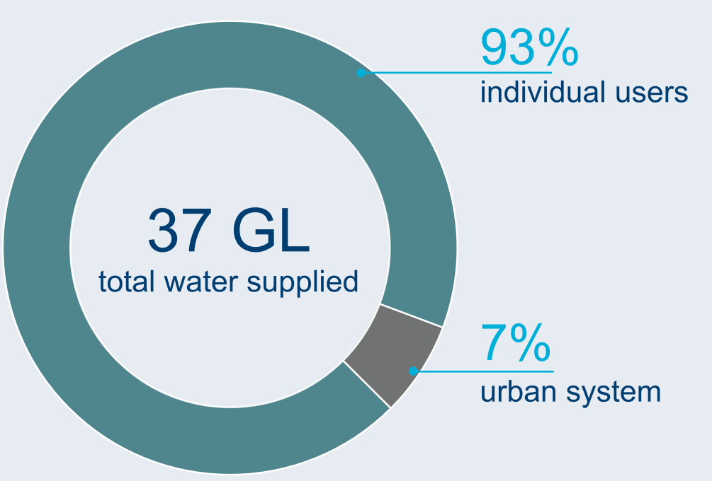 Graph showing breakdown of water users in the Daly region. A total of 37 GL of water was supplied to users in 2023-24. Approximately, 93% of total water supply was for individual users, and 7% was for the urban system.