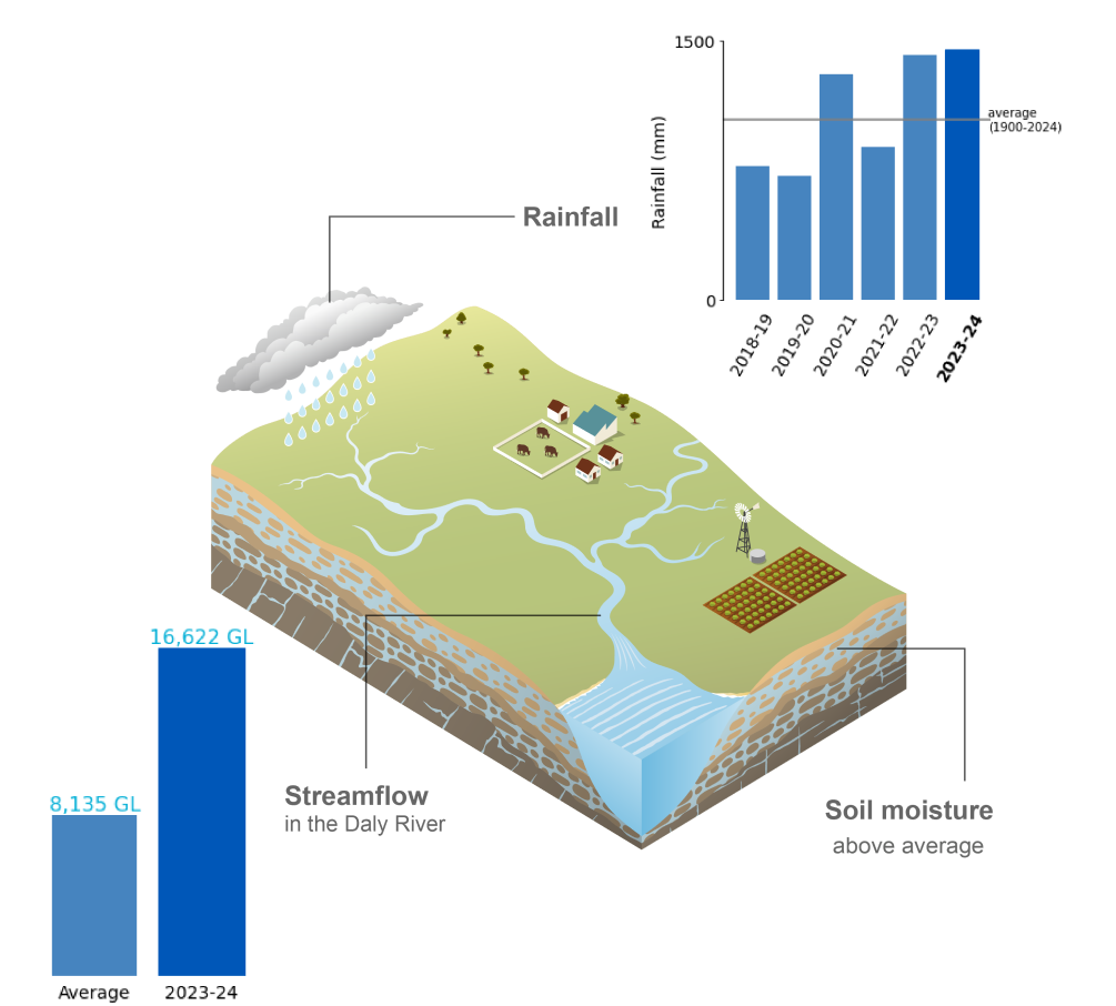 Schematic representation of the Daly region.