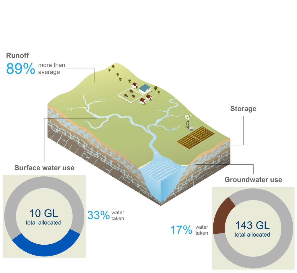Schematic representation of the Daly region. In 2023-24, runoff was 89% more than average. Aquifer storage data was unavailable for the 2023-24 year. Approximately, 33% of the total surface water allocation (10 GL) was taken, while 17% of the total groundwater allocation (143 GL) was taken.
