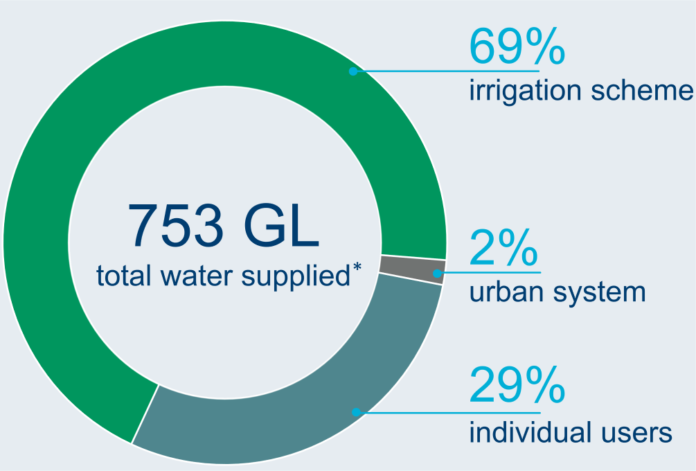 Graph showing breakdown of water users in the Fitzroy region.