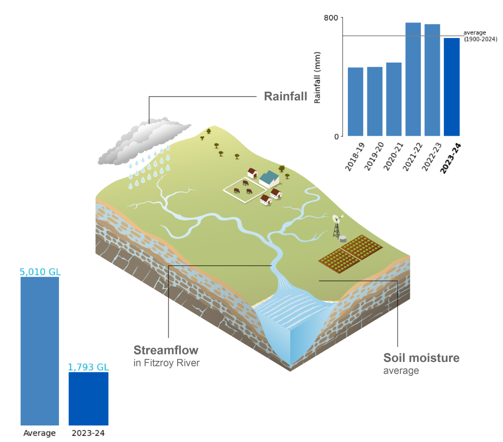 Schematic representation of the Fitzroy region. In 2023–24, rainfall was 659 mm, close to the long-term average. Streamflow in Fitzroy River in 2023–24 was below average at all sites except the Dawson River at Taroom. Soil moisture was close to average.