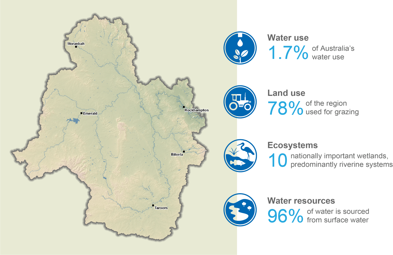 Fitzroy region map. Water use: 1.7% of Australia’s water use. Land use: 78% of the region used for grazing. Ecosystems: 10 nationally important wetlands, predominantly riverine systems. Water resources: 96% sourced from surface water