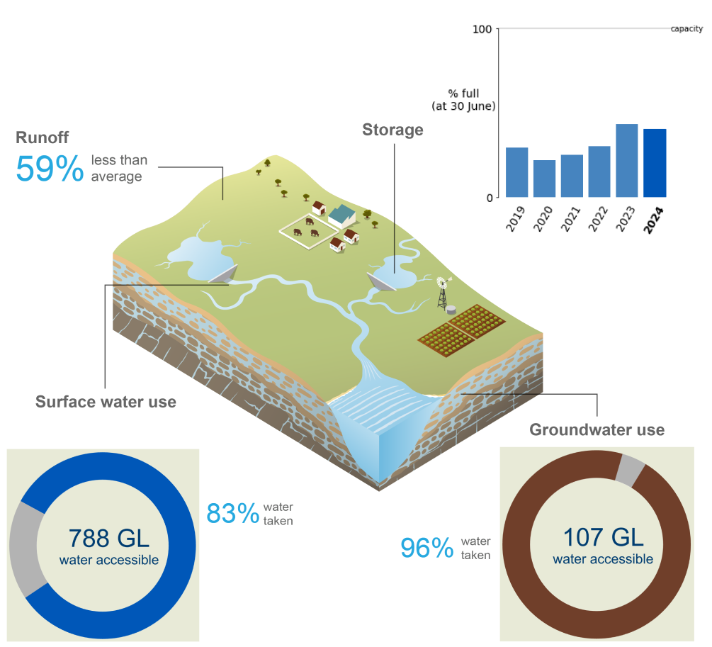 Schematic representation of the Fitzroy region. In 2023–24, runoff was 59% less than average. Storage volumes on 30 June 2024 were 41% full, slightly lower than the previous year. 83% of accessible surface water (788 GL) was taken. 96% of accessible groundwater (107 GL) was taken.