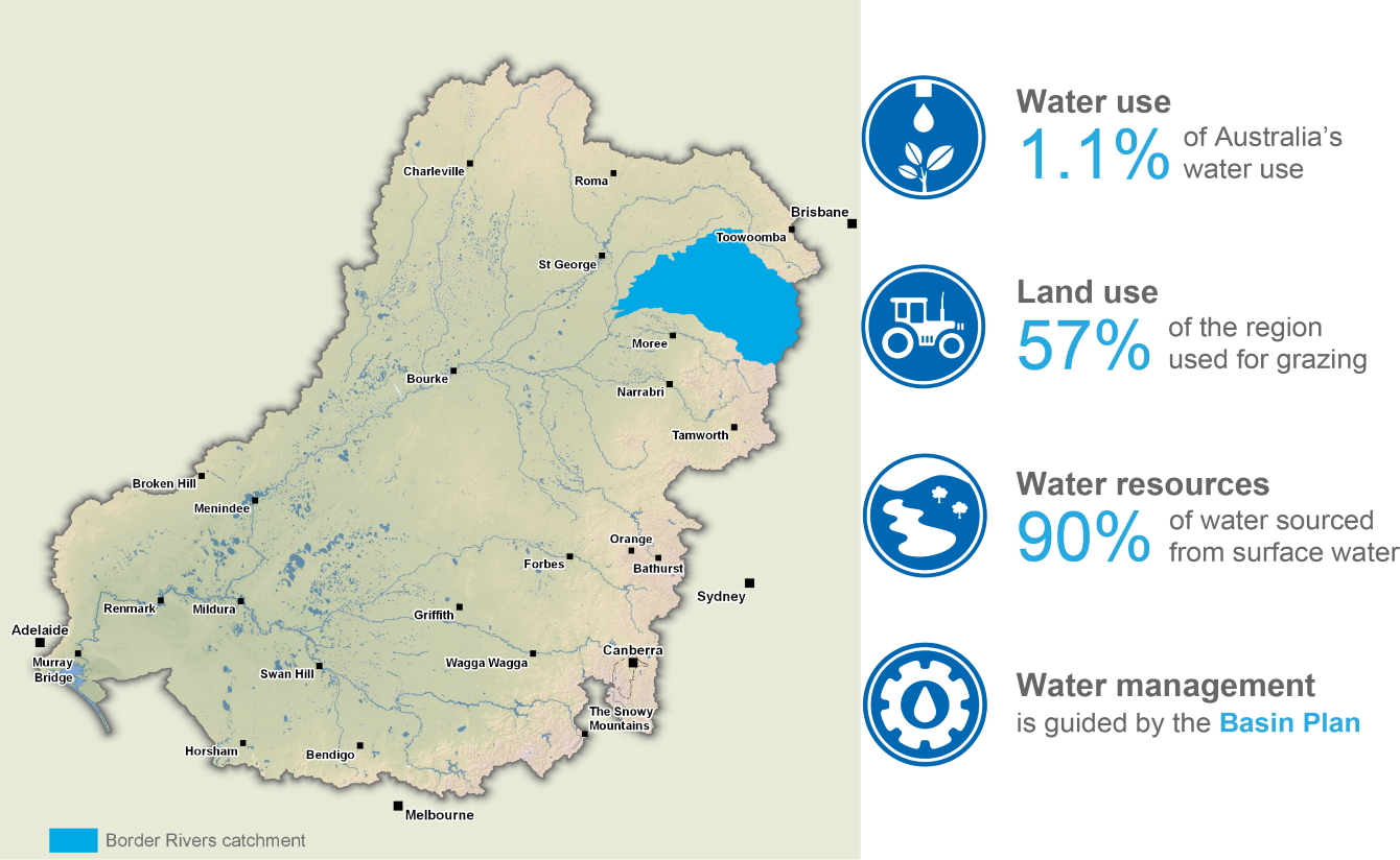 Border Rivers catchment map. Water use: 1.1% of Australia’s water use. Land use: 57% of the region used for grazing. Water resources: 90% sourced from surface water. Water management: guided by the Basin Plan.