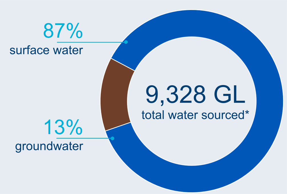 Graph showing breakdown of water sourced for take in the Murray-Darling Basin region. A total of 9,328 GL of water was sourced for take in the 2023–24 year. Surface water and groundwater made up 87% and 13% of total water sourced, respectively.
