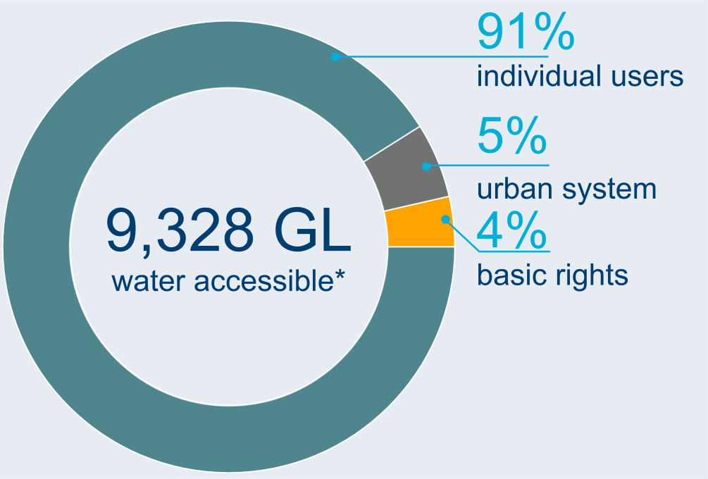 Graph showing breakdown of water users in the Murray-Darling Basin region. A total of 9,328 GL of water was sourced for take in the 2023–24 year. 91% of total water accessible was taken by individual users, 5% was taken for town supply, and 4% was taken under basic rights.