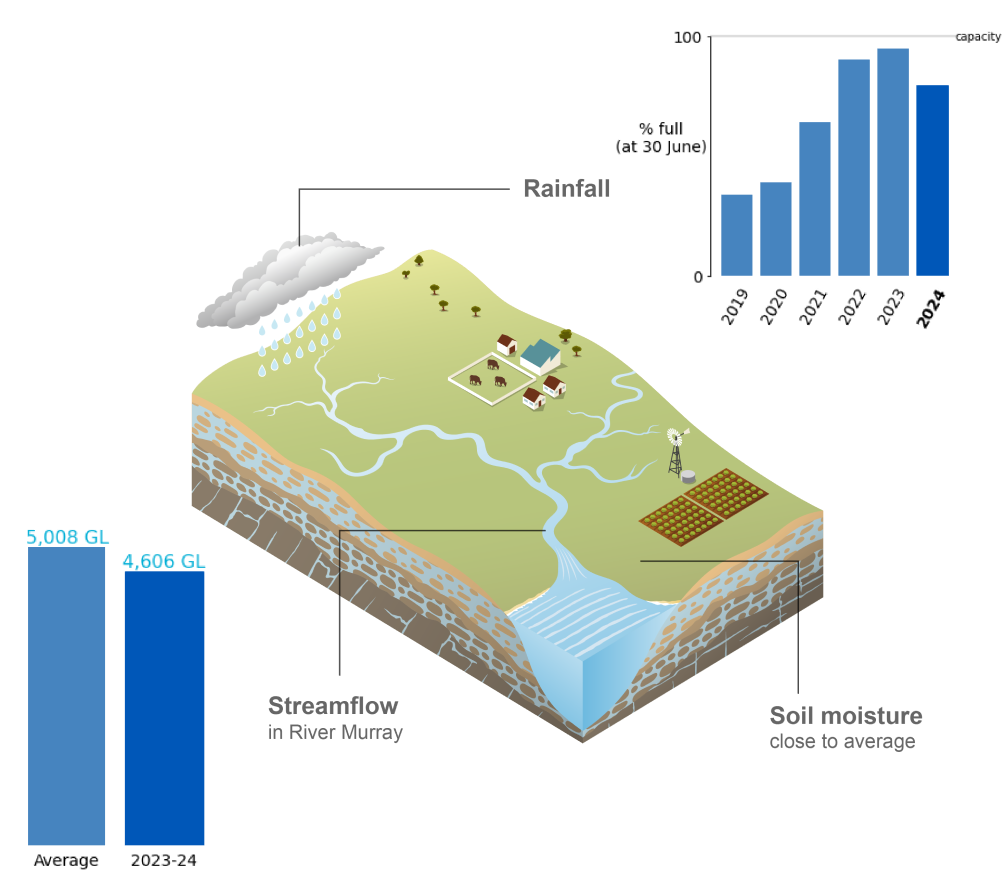 Schematic representation of the Murray-Darling Basin region. In 2022-23, rainfall was 605 mm, 30% higher than average. Streamflow in Darling River in 2023-24 was 12,970 GL compared to the average value of 2,994 GL. Soil moisture was mostly above average.