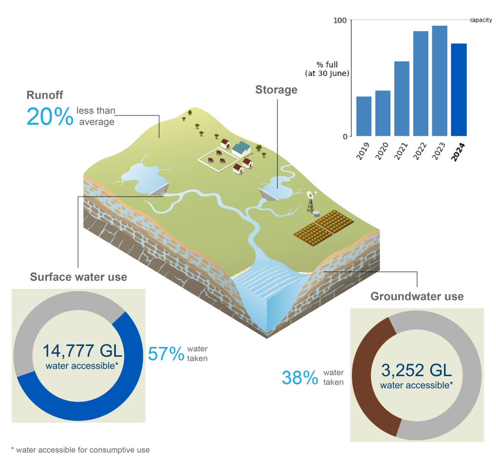 Schematic representation of the Murray–Darling Basin region. In 2022–23, runoff was 88% more than average. Storage volumes at 30 June 2023 were 95% full, higher than the previous year. 34% of the total surface water taken for consumptive use (16,455 GL) was taken. 26% of the total groundwater taken for consumptive use (3,153 GL) was taken.