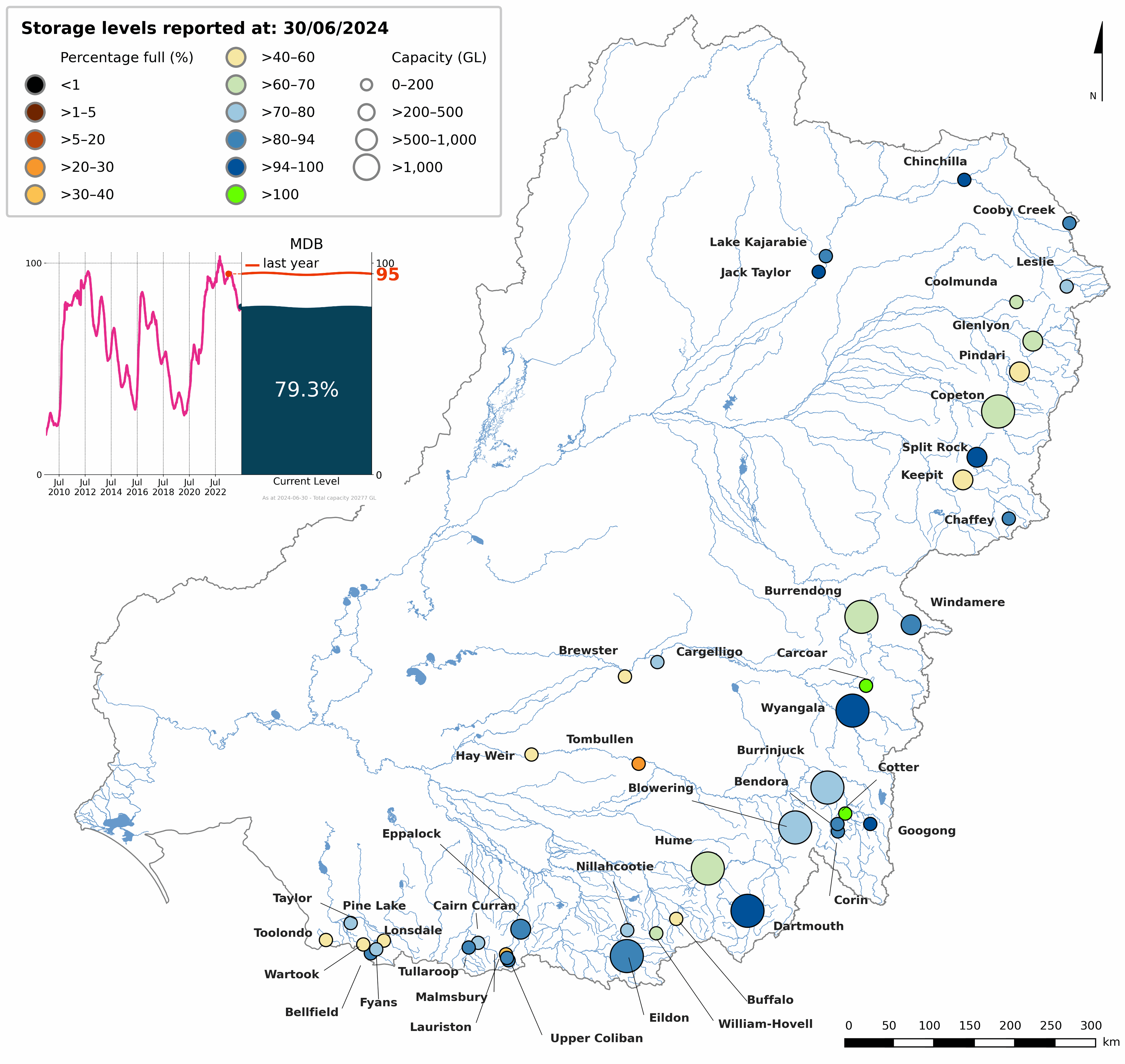 Map of Murray-Darling Basin region showing the status of each storage at 30 June 2024. The storages are colour coded into nine categories of volume as a proportion of capacity. Most of the storages in the Basin were over 60% capacity. An inset line graph shows the time series of percentage-full storage volume between 1 July 2010 and 30 June 2024. Murray-Darling Basin storages at 30 June 2024 were 79.3% full, the highest end of year volume in this period.