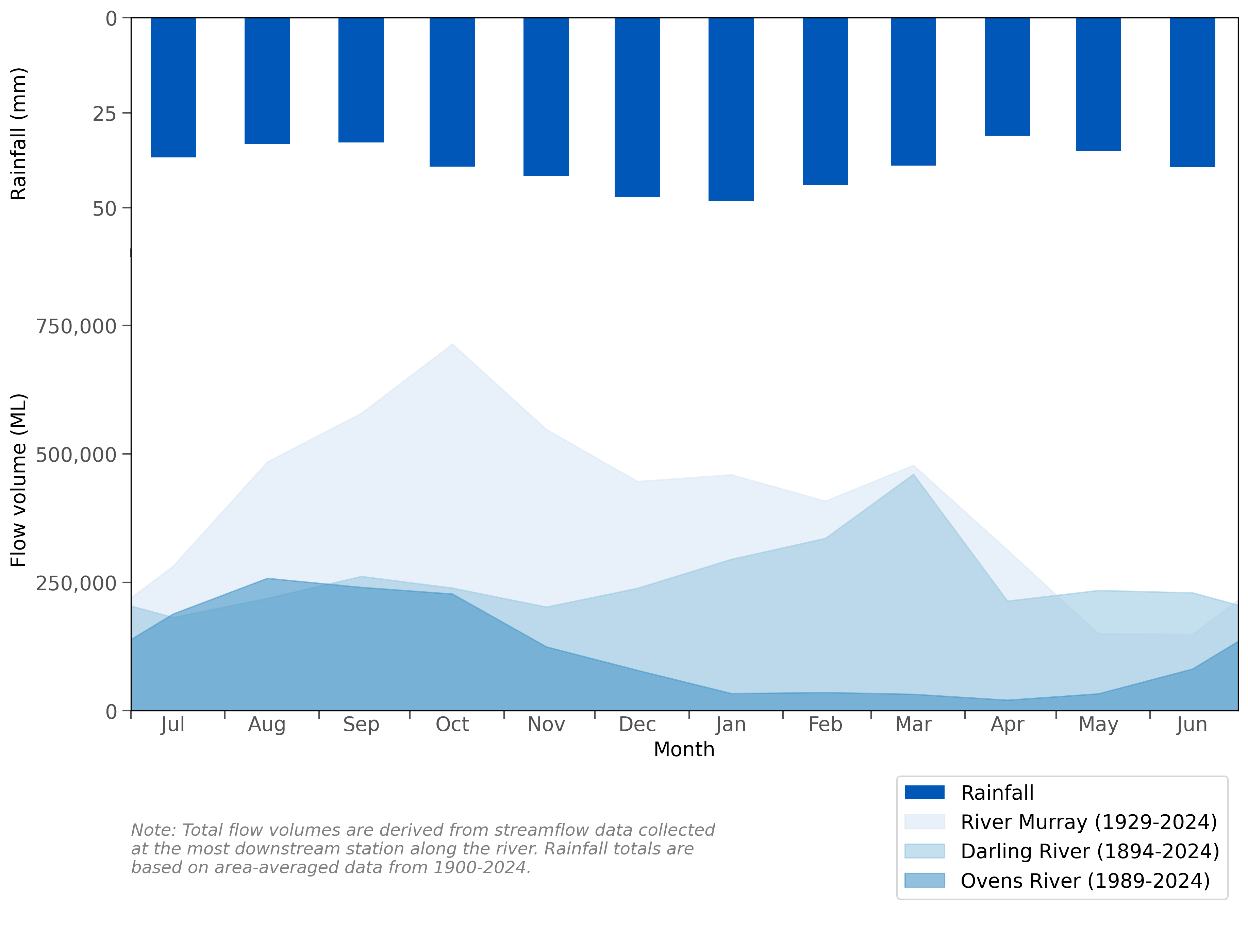 Graph of mean monthly flows along the Murray, Darling and Ovens rivers and mean monthly rainfall for the Murray–Darling Basin.