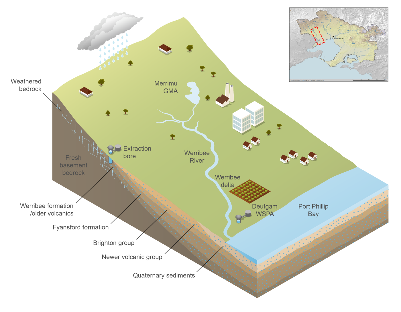 A simplified three-dimensional cross-section image of the Melbourne region's groundwater aquifers. The section is taken along the Werribee River in the southwestern part of the region. The region's aquifers are made up of several layered geological formations. The uppermost layer near the coast is the Quaternary sediments. Inland, extending the length of the river, is the Newer volcanic group, Brighton group, Fyansford formation, and Werribee formation (older volcanics). The Werribee formation sits above fresh basement bedrock, as well as a weathered bedrock layer in the upper reaches of the catchment.