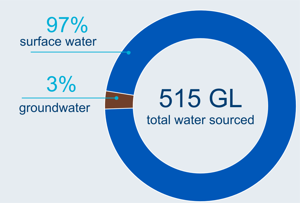 Graph showing breakdown of water sources used in the Melbourne region. A total of 515 GL of water was used across the region in 2023-24. Surface water made up 97% of total water sourced., while groundwater accounted for 4% of the water sourced. No desalinated water was sourced during the reporting year.