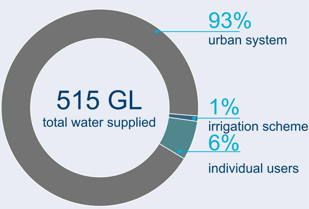Graph showing breakdown of water users in the Melbourne region. A total of 515 GL of water was supplied to users in 2023-24. The urban system accounted for 91% of total water supply, while 6% was for individual users. The remaining amount was supplied for the irrigation scheme.