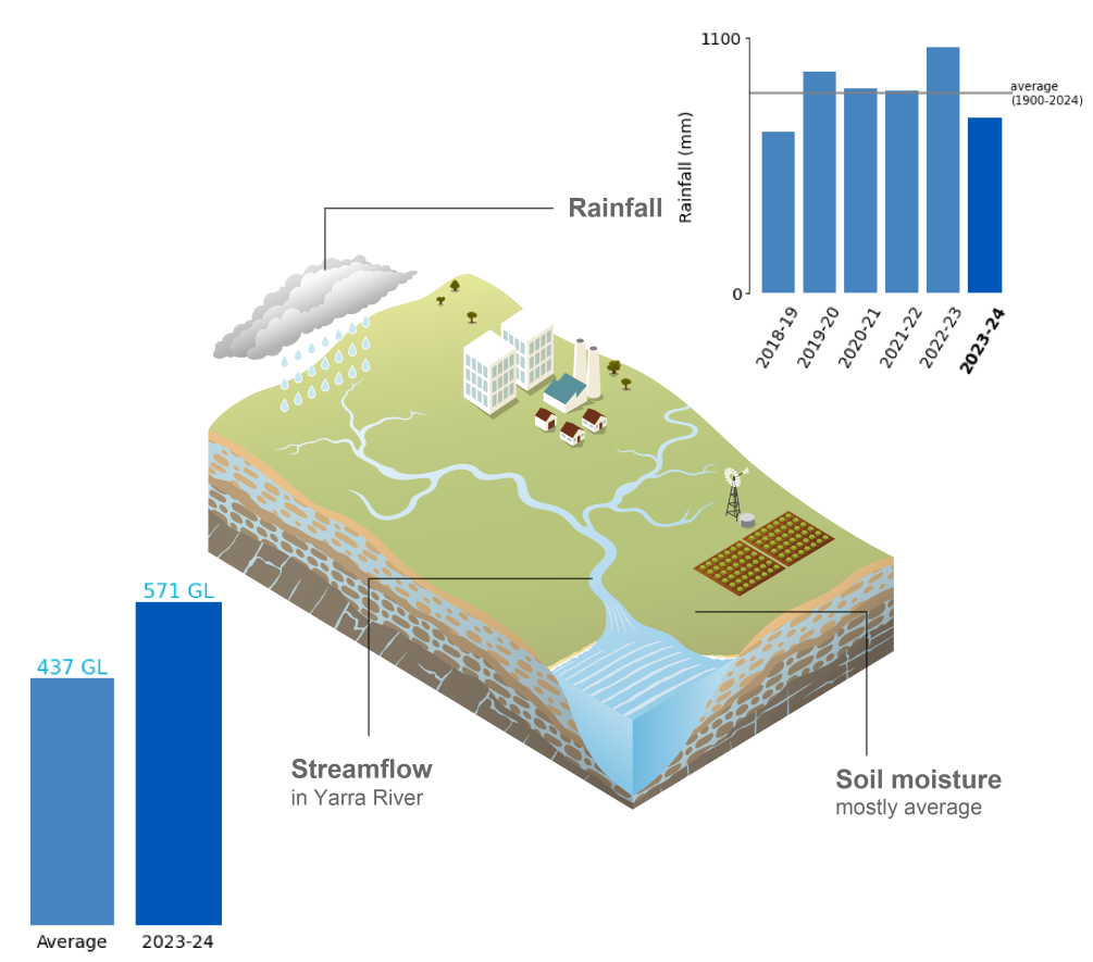 Schematic representation of the Melbourne region.