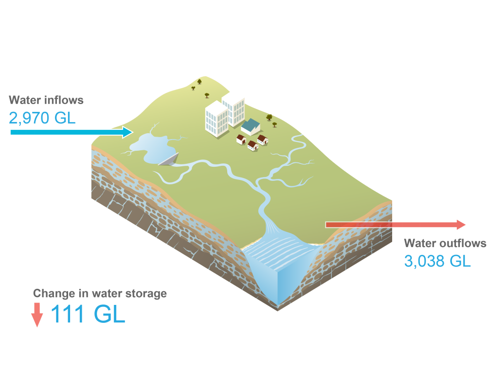 Schematic representation of the Melbourne region. Total water inflows during 2023-24 was 2,970 GL. Total water outflows were 3,038 GL. Change in water storage on 30 June 2024 was 111 GL less than the previous year.