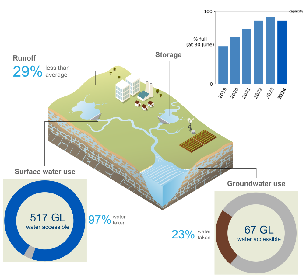 Schematic representation of the Melbourne region. In 2023-24, runoff was 29% less than average. Storage volumes on 30 June 2024 were 86.7% full, 5.2% lower than the previous year. Approximately, 97% of the total surface water accessible (517 GL) was taken, while 23% of the total groundwater accessible (67 GL) was taken.