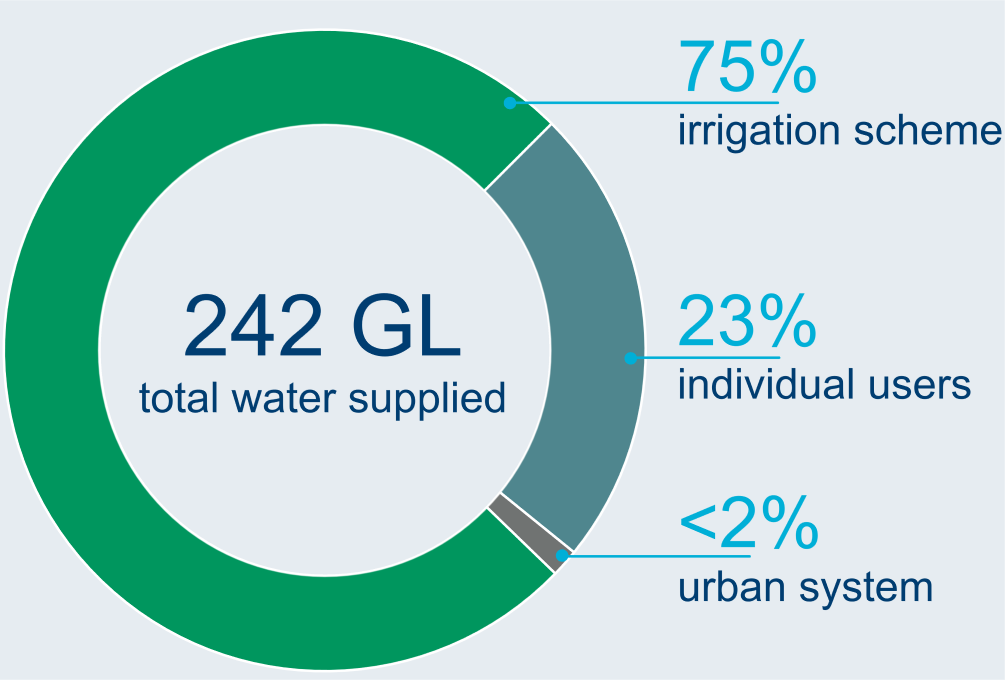 Graph showing breakdown of water users in the Ord region.