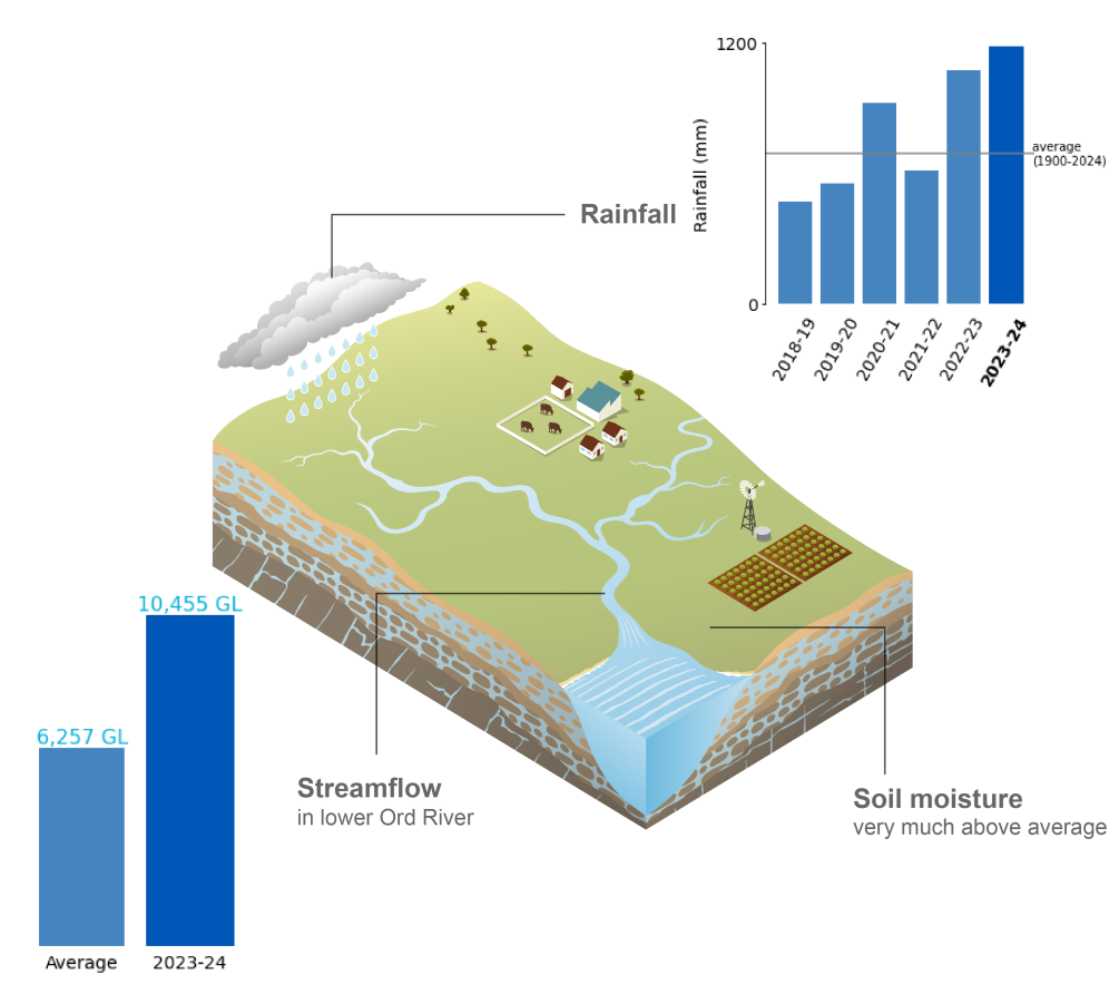 Schematic representation of the Ord region.